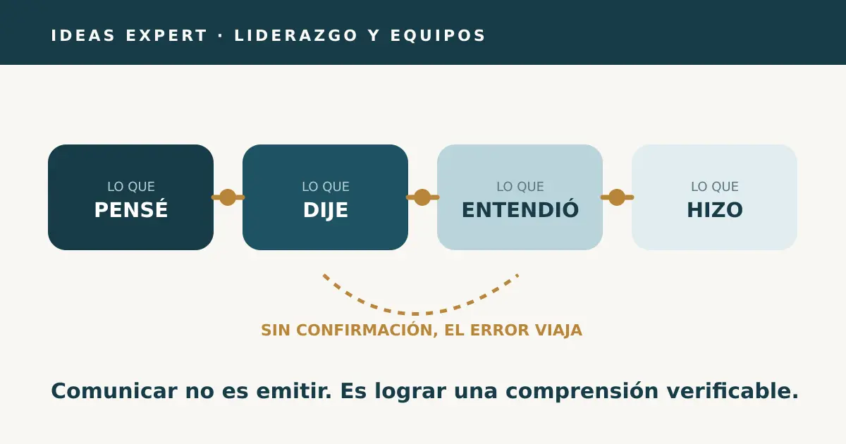 Secuencia visual entre lo que una persona pensó, lo que dijo, lo que otra entendió y lo que terminó haciendo.