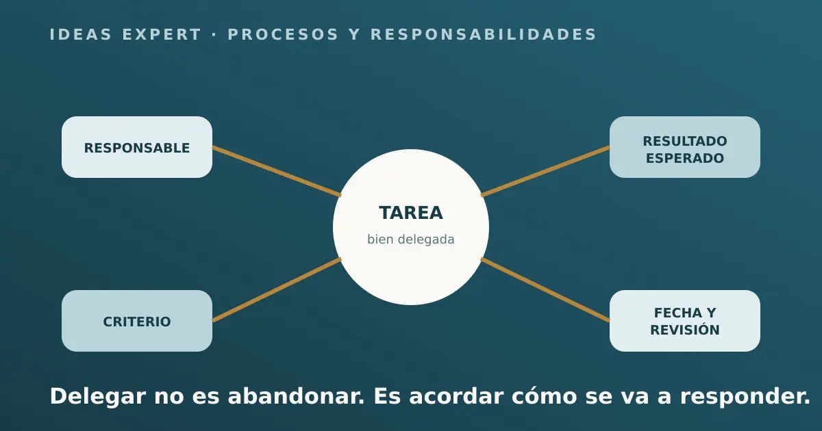 Flujo de delegación con responsable, resultado esperado, criterio y momento de revisión alrededor de una tarea.