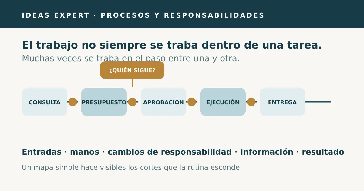 Proceso simple desde una consulta hasta la entrega, con un corte señalado entre presupuesto y aprobación.