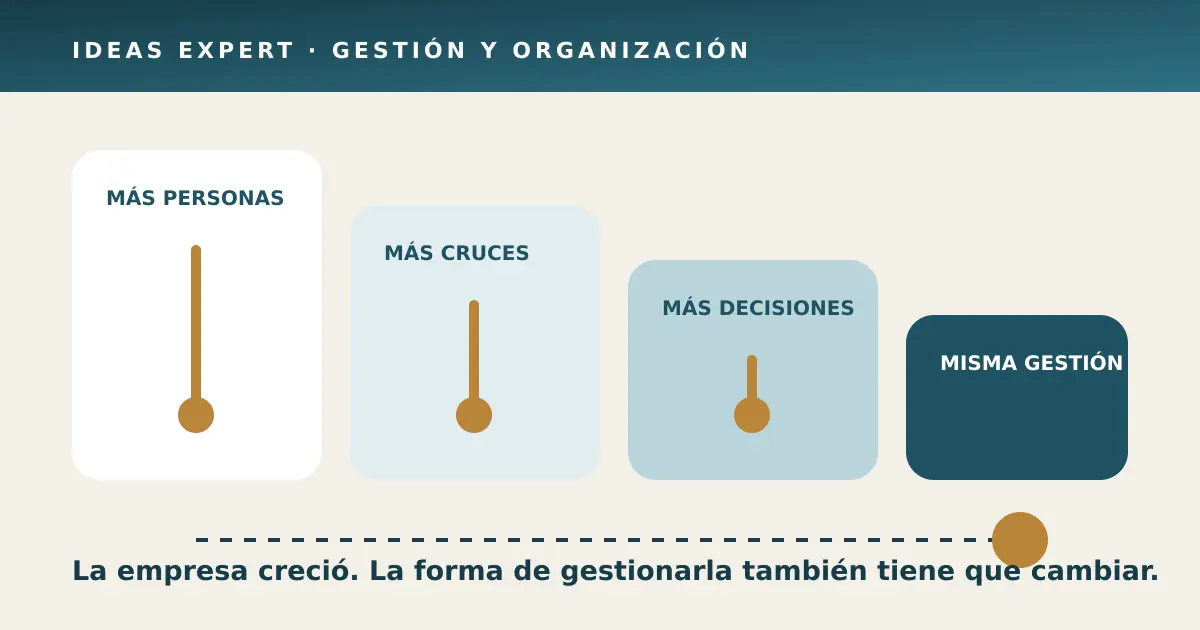 Secuencia visual donde aumentan las personas, los cruces y las decisiones mientras la forma de gestión permanece igual.