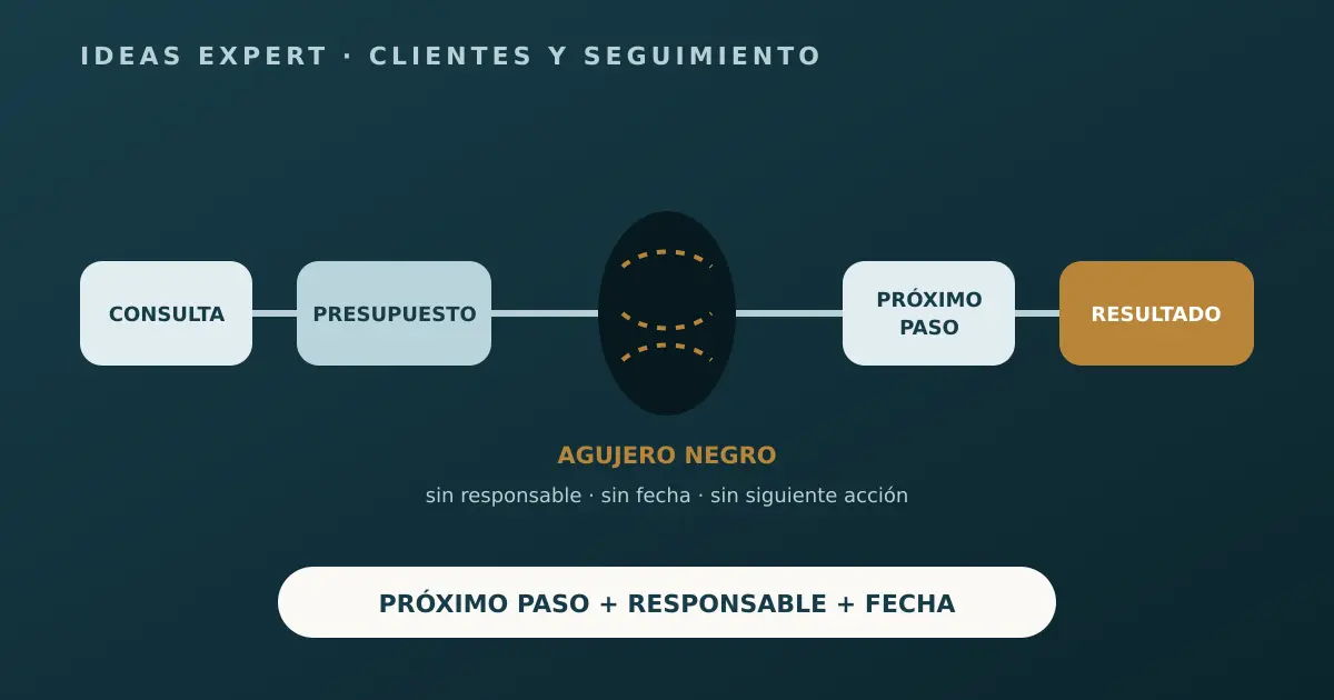 Flujo de ventas con un agujero negro después del presupuesto y la regla próximo paso, responsable y fecha.